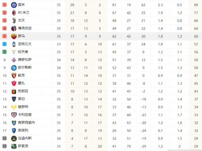 星空体育-意甲最新积分榜 罗马排名不稳固