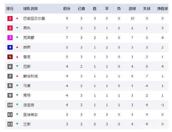 梅西梅开二度，巴萨全取三分升至积分榜首位