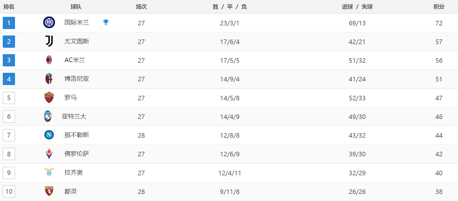 那不勒斯主场大胜尤文图斯，登顶积分榜