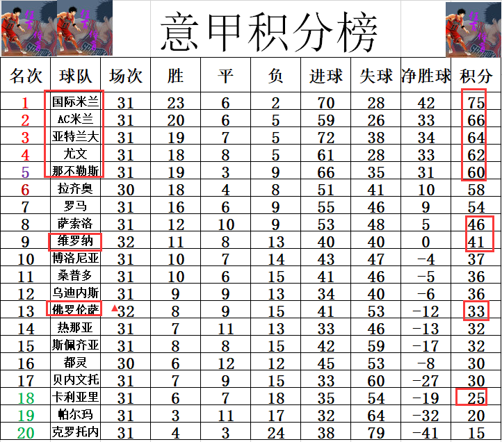 佛罗伦萨客场胜利，暂时登顶积分榜